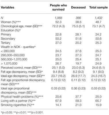 Socioeconomic Inequalities in Mortality After Age 67: The Contribution of Psychological Factors